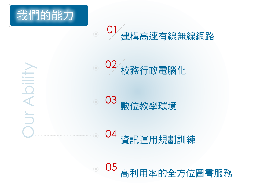 圖資處致力提供以下5項服務：1建構高速有限及無線網路；2校務行政電腦化；3數位教學環境；4資訊運用規劃訓練；5高利用率的全方位圖書服務。