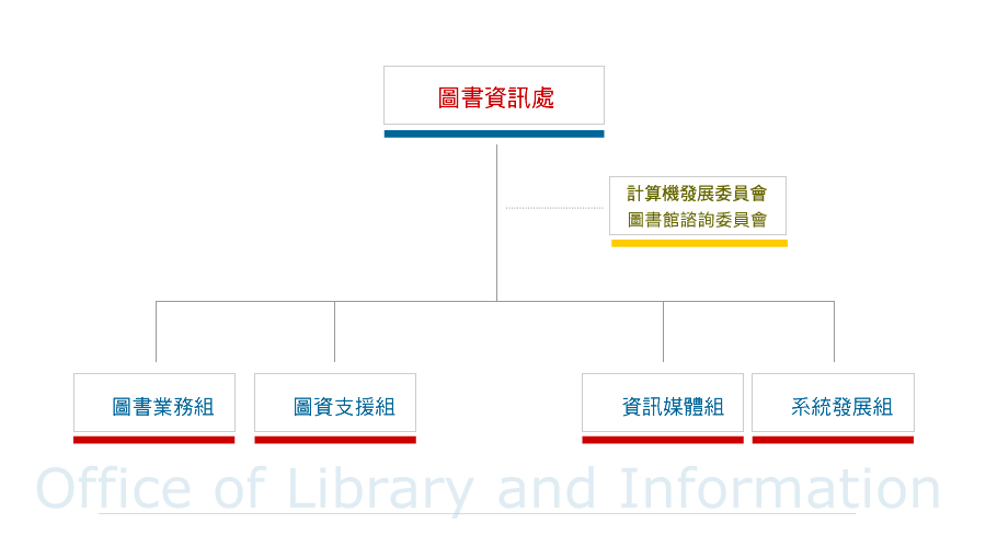 組織架構：圖書資訊處下設置圖書服務、採購編目、圖資支援、資訊媒體及系統發展組五組，並設有圖書館諮詢委員會、計算機發展委員會。
