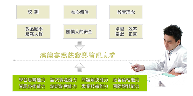 校教育目標示意圖:學習思辨能力‧語文表達能力‧問題解決能力‧社會倫理能力‧資訊技術能力‧創新創意能力‧專業技術能力‧國際視野能力